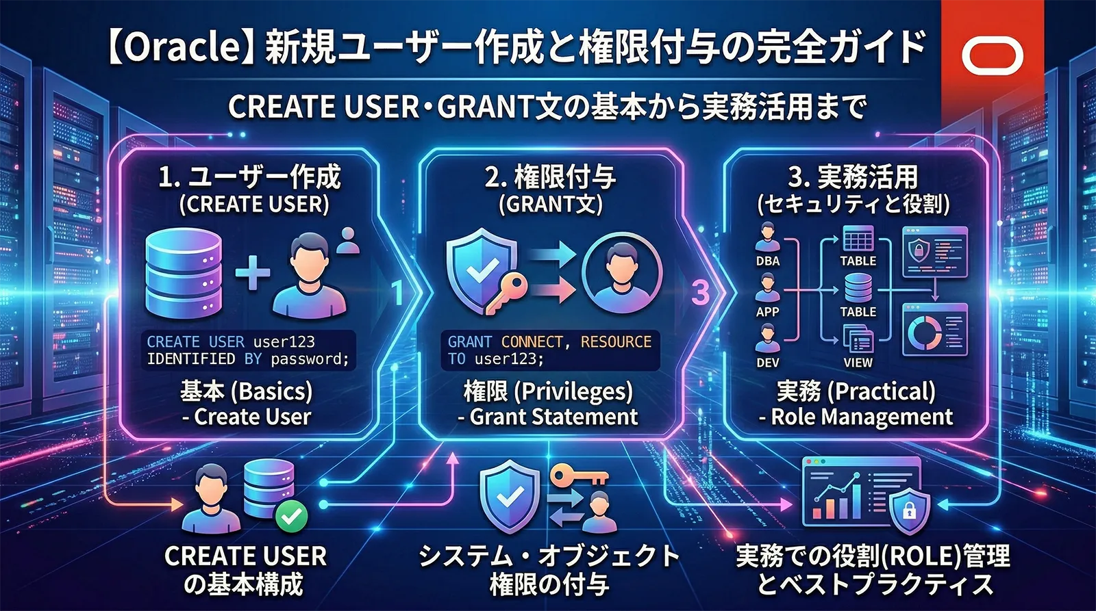【Oracle】新規ユーザー作成と権限付与の完全ガイド｜CREATE USER・GRANT文の基本から実務活用まで
