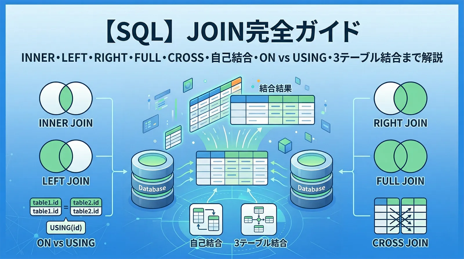【SQL】JOIN完全ガイド｜INNER・LEFT・RIGHT・FULL・CROSS・自己結合・ON vs USING・3テーブル結合まで解説