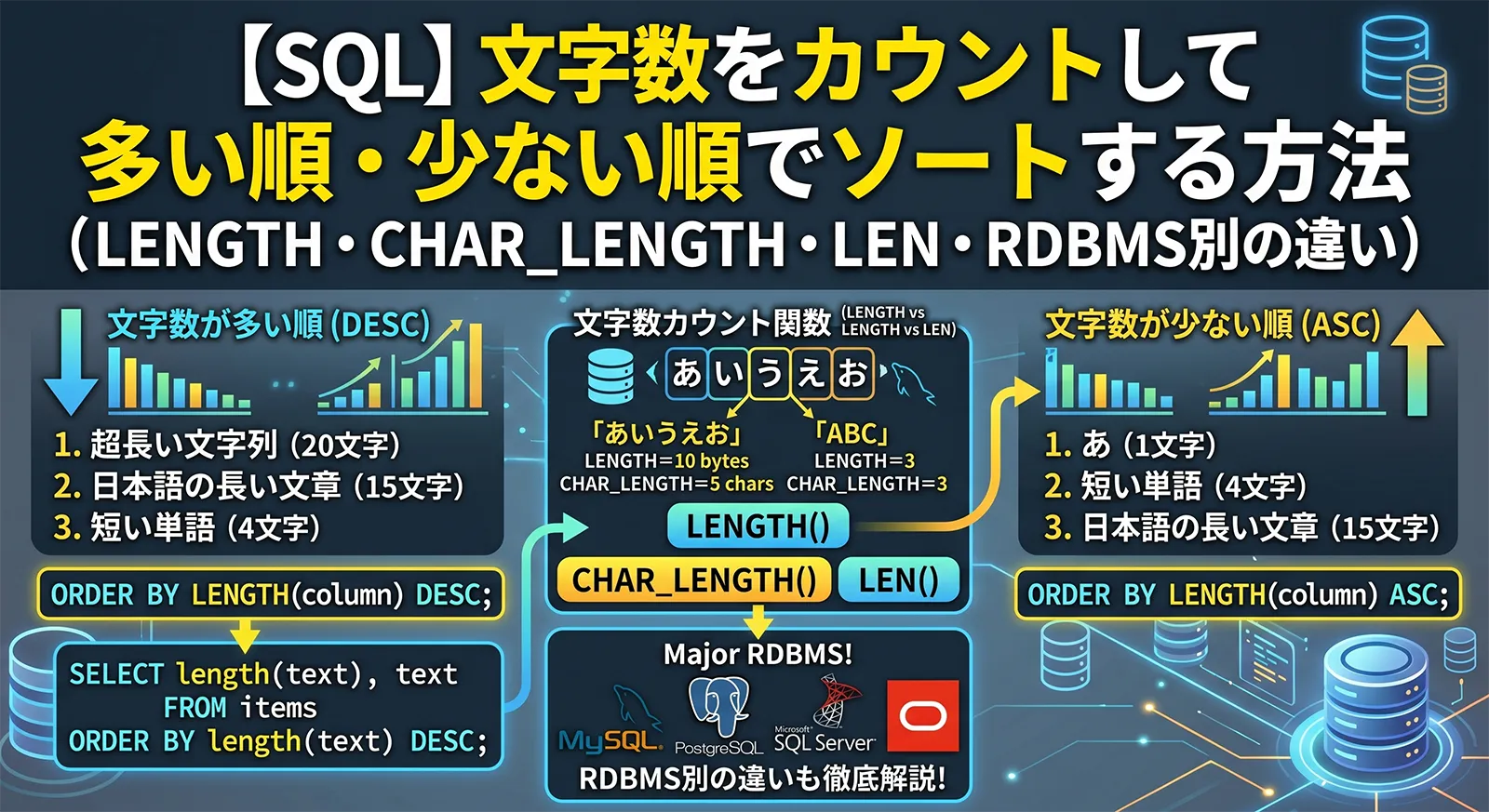 【SQL】文字数をカウントして多い順・少ない順でソートする方法｜LENGTH・CHAR_LENGTH・LEN・RDBMS別の違い