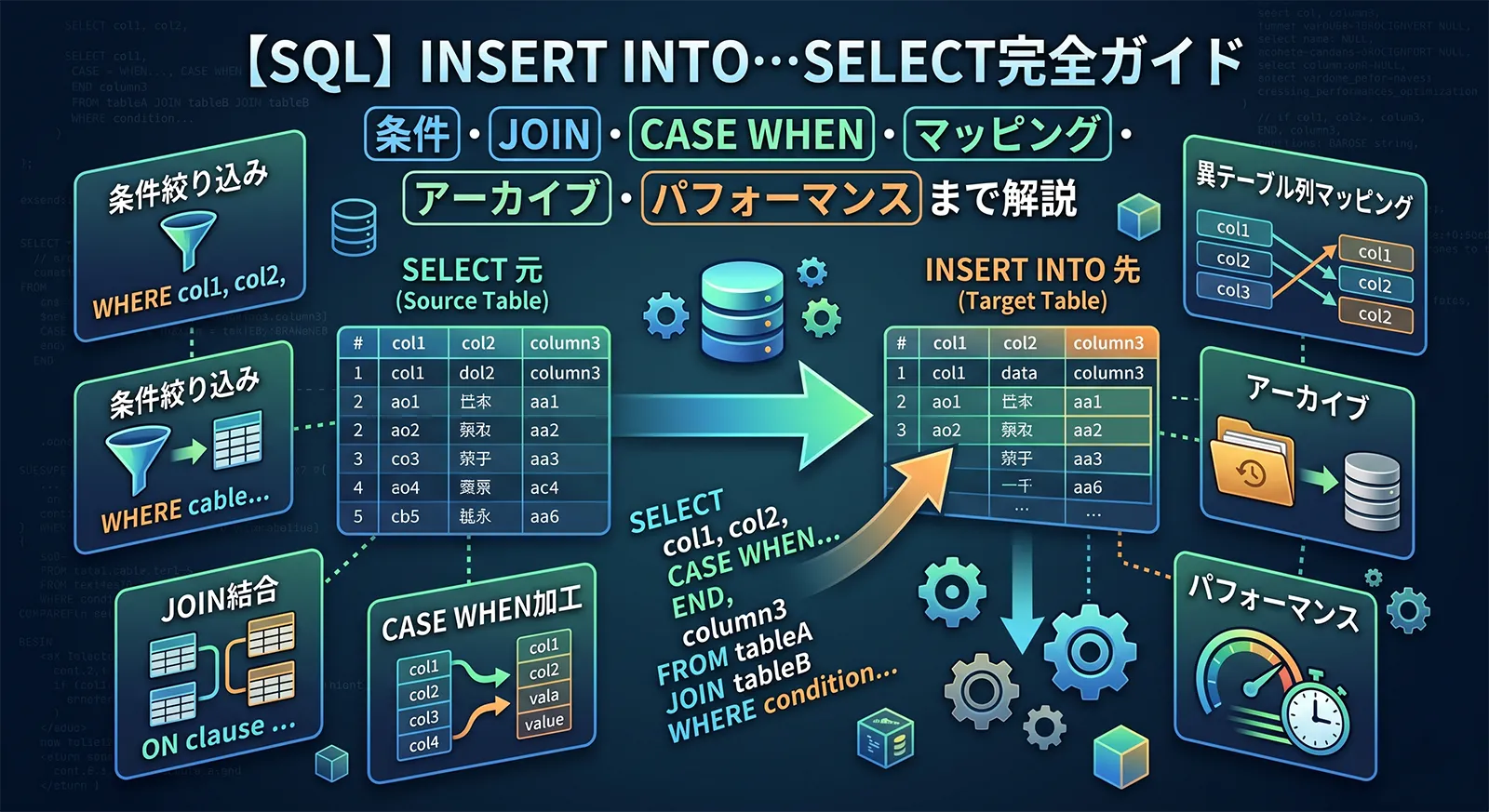 【SQL】INSERT INTO...SELECT完全ガイド｜条件絞り込み・JOIN・CASE WHEN加工・異テーブル列マッピング・アーカイブ・パフォーマンスまで解説