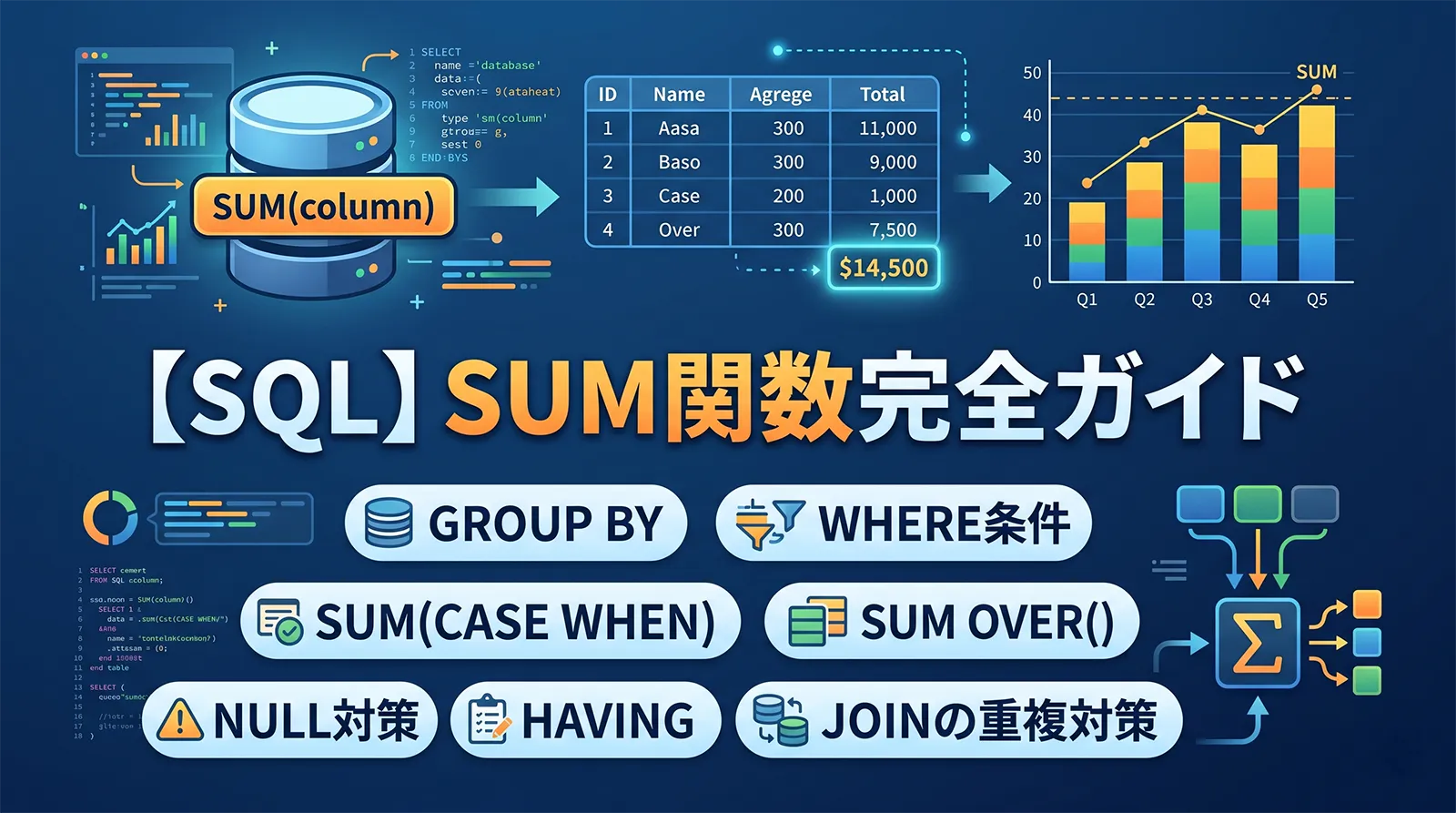 【SQL】SUM関数完全ガイド｜GROUP BY・WHERE条件・SUM(CASE WHEN)・SUM OVER()・NULL対策・HAVING・JOINの重複対策まで