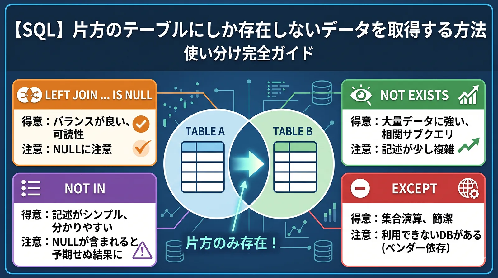 【SQL】片方のテーブルにしか存在しないデータを取得する方法｜LEFT JOIN・NOT EXISTS・NOT IN・EXCEPTの使い分け完全ガイド