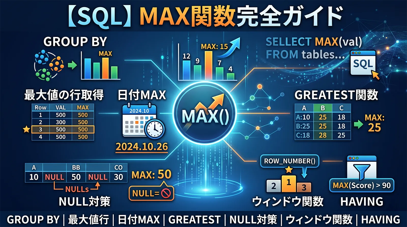 【SQL】MAX関数完全ガイド｜GROUP BY・最大値の行取得・日付MAX・GREATEST・NULL対策・ウィンドウ関数・HAVINGまで