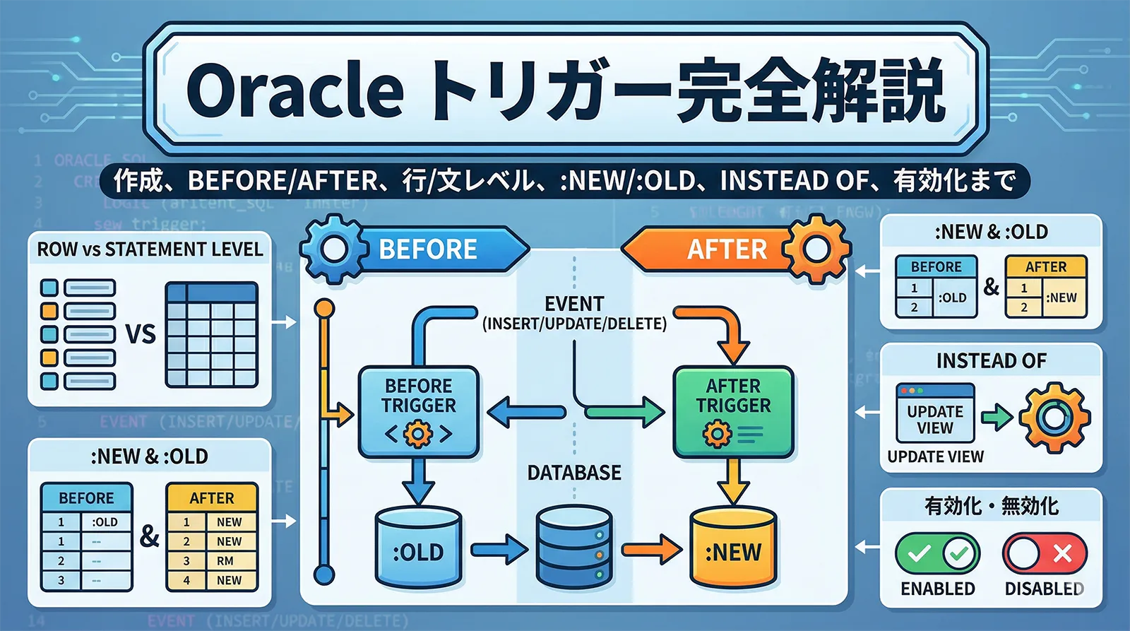 【Oracle】トリガーを作成する方法｜BEFORE/AFTER・行/文レベル・:NEW/:OLD・INSTEAD OF・有効化/無効化まで解説