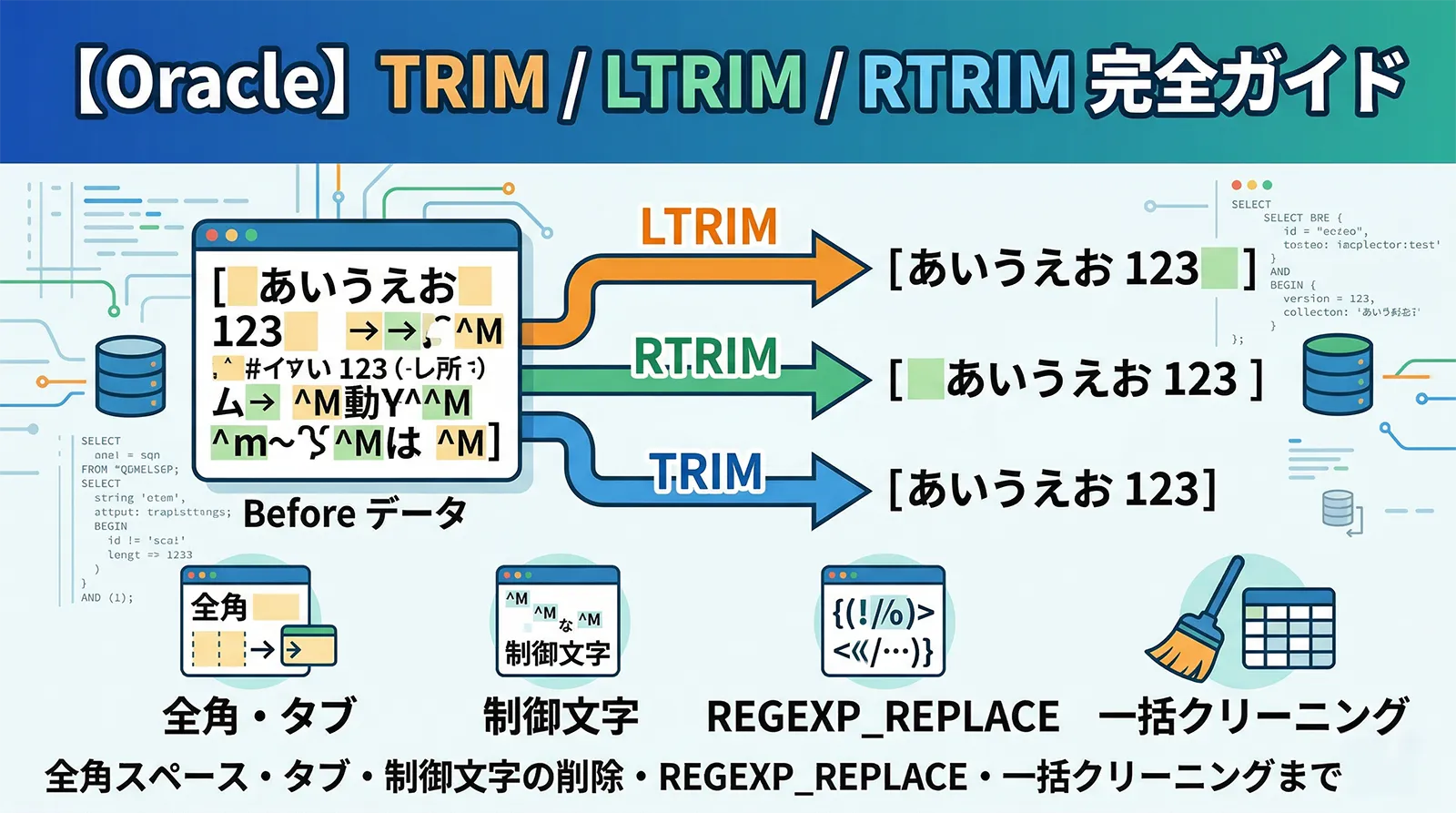 【Oracle】TRIM / LTRIM / RTRIM 完全ガイド｜全角スペース・タブ・制御文字の削除・REGEXP_REPLACE・一括クリーニングまで解説