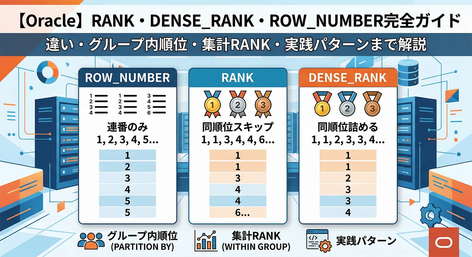 【Oracle】RANK・DENSE_RANK・ROW_NUMBER完全ガイド｜違い・グループ内順位・集計RANK・実践パターンまで解説