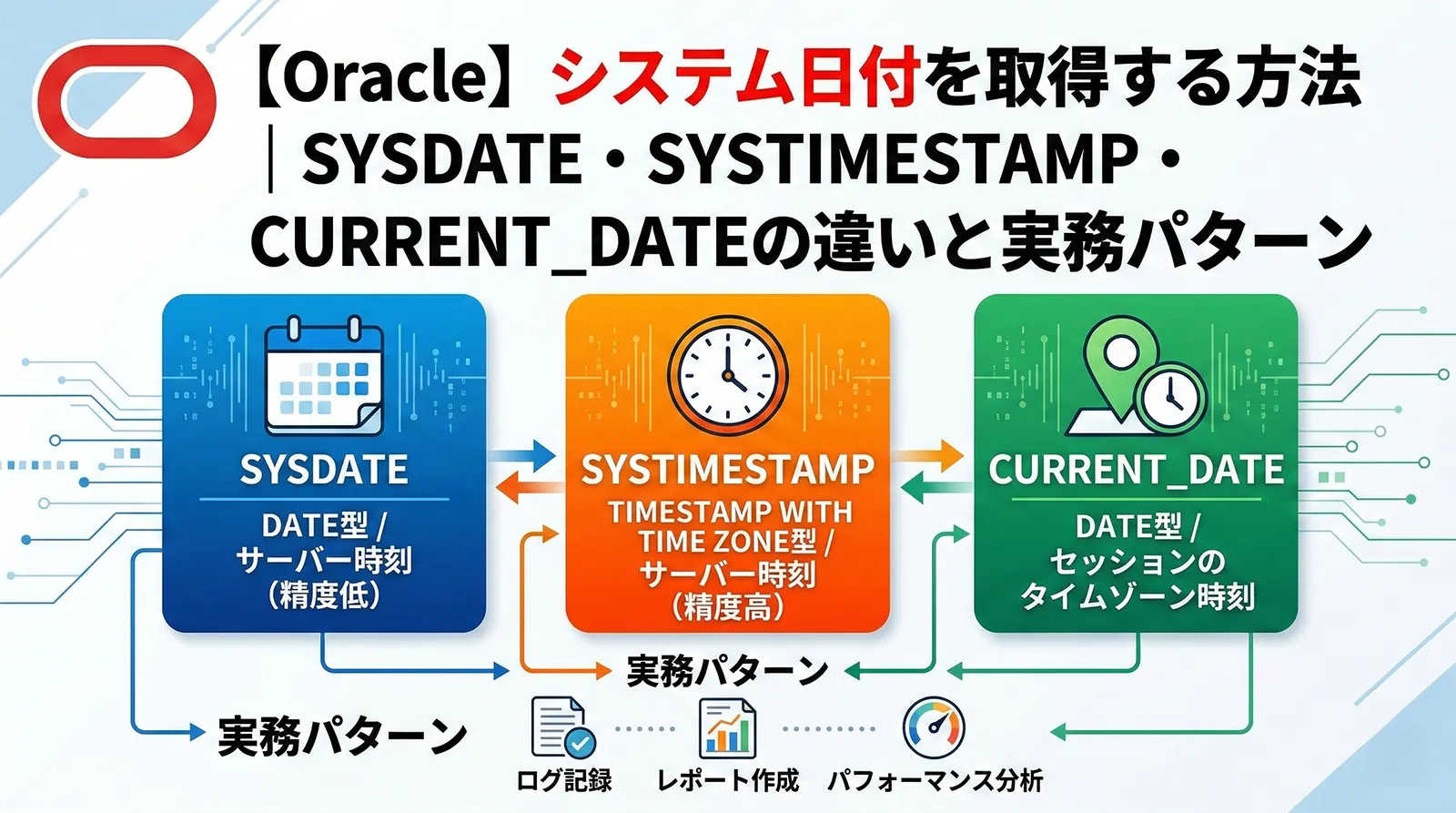 【Oracle】システム日付を取得する方法｜SYSDATE・SYSTIMESTAMP・CURRENT_DATEの違いと実務パターン