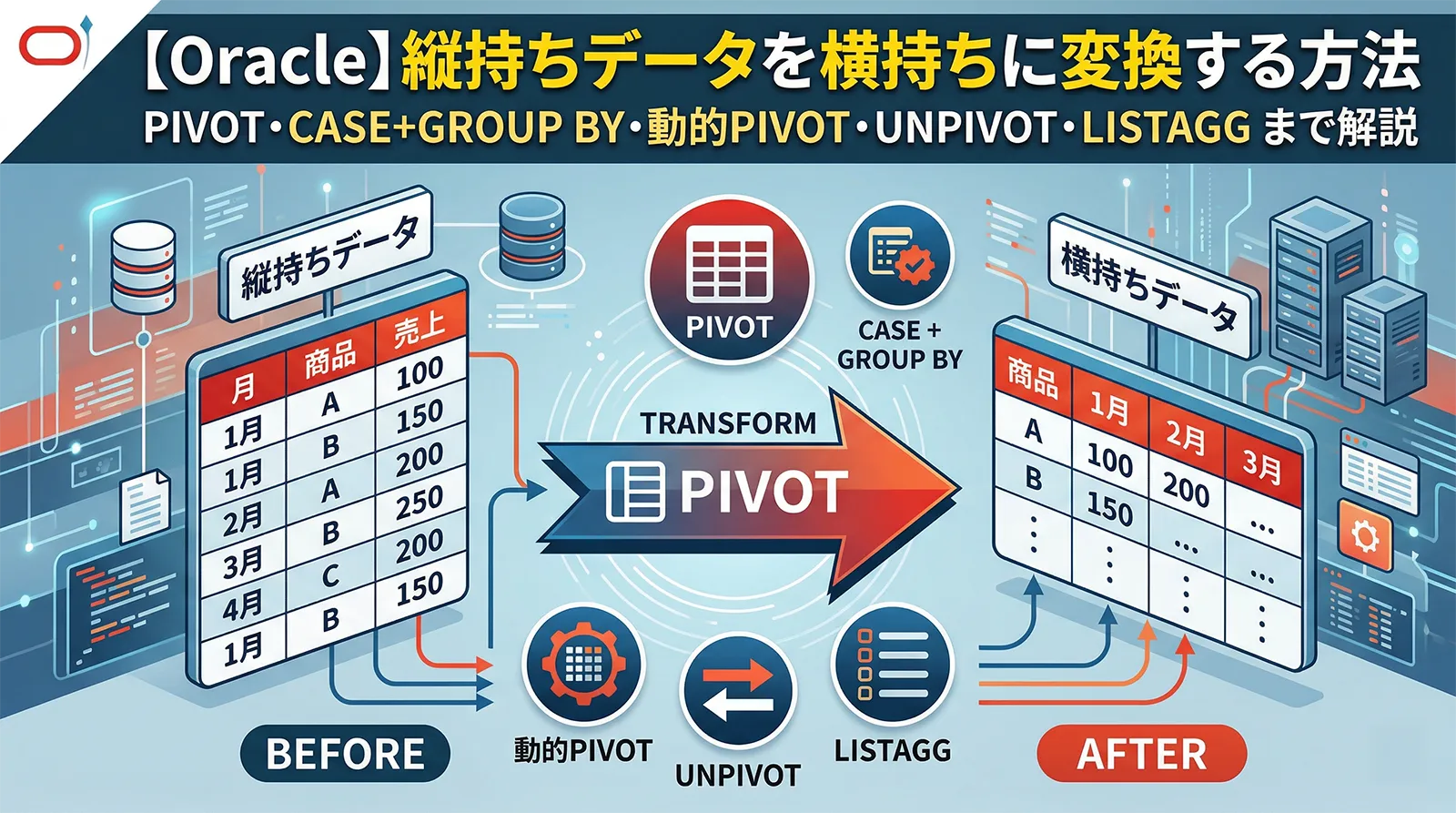 【Oracle】縦持ちデータを横持ちに変換する方法｜PIVOT・CASE+GROUP BY・動的PIVOT・UNPIVOT・LISTAGG まで解説