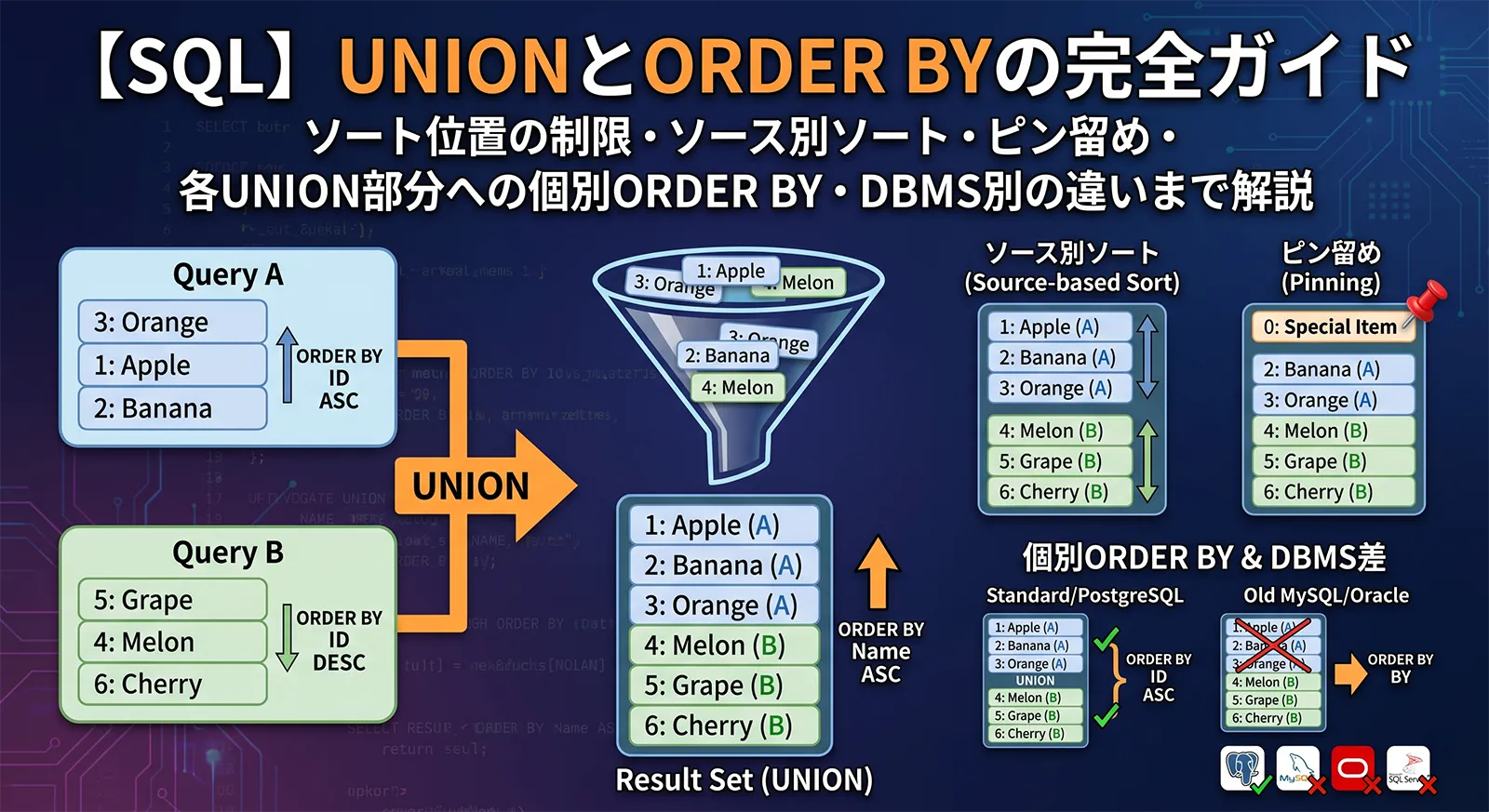 【SQL】UNIONとORDER BYの完全ガイド｜ソート位置の制限・ソース別ソート・ピン留め・各UNION部分への個別ORDER BY・DBMS別の違いまで解説