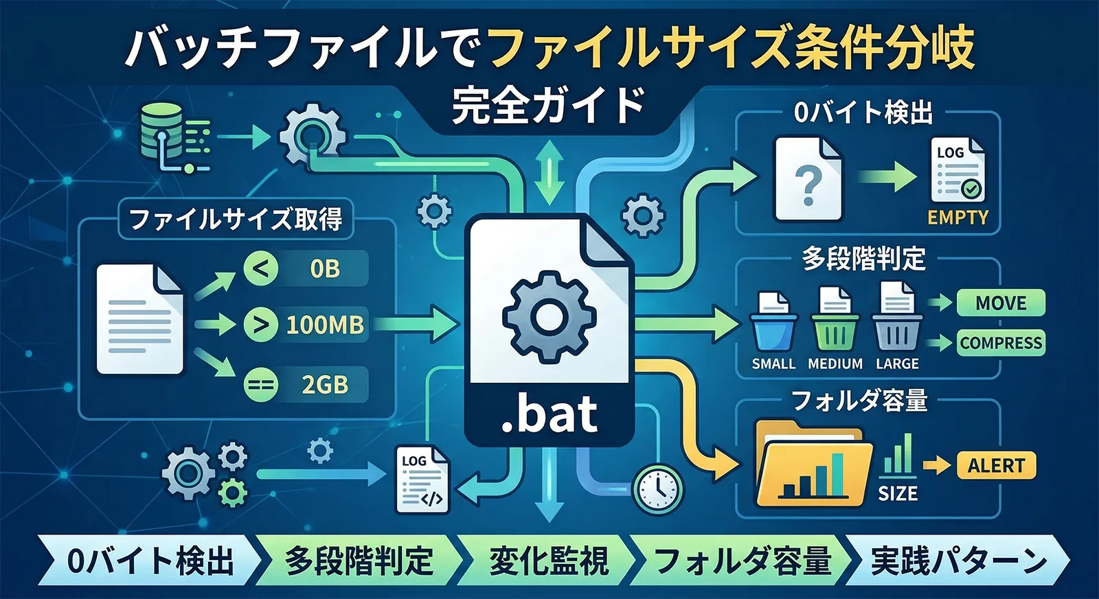 【bat】バッチファイルでファイルサイズを条件分岐に活用する完全ガイド｜0バイト検出・多段階判定・変化監視・フォルダ容量・実践パターンまで