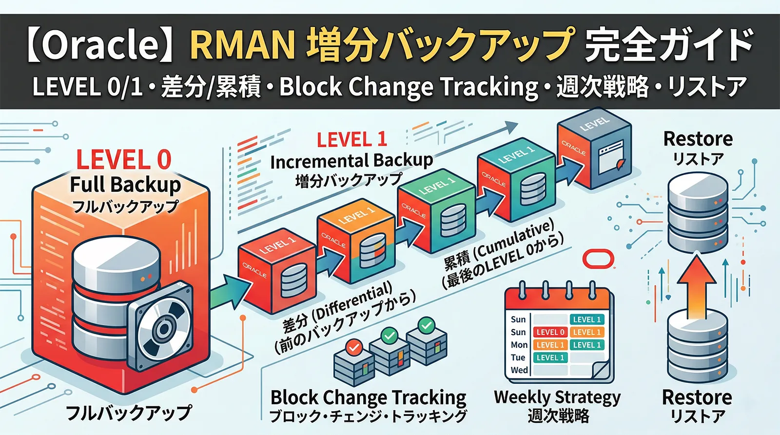【Oracle】RMAN 増分バックアップ完全ガイド｜LEVEL 0/1・差分/累積・Block Change Tracking・週次戦略・リストアまで解説
