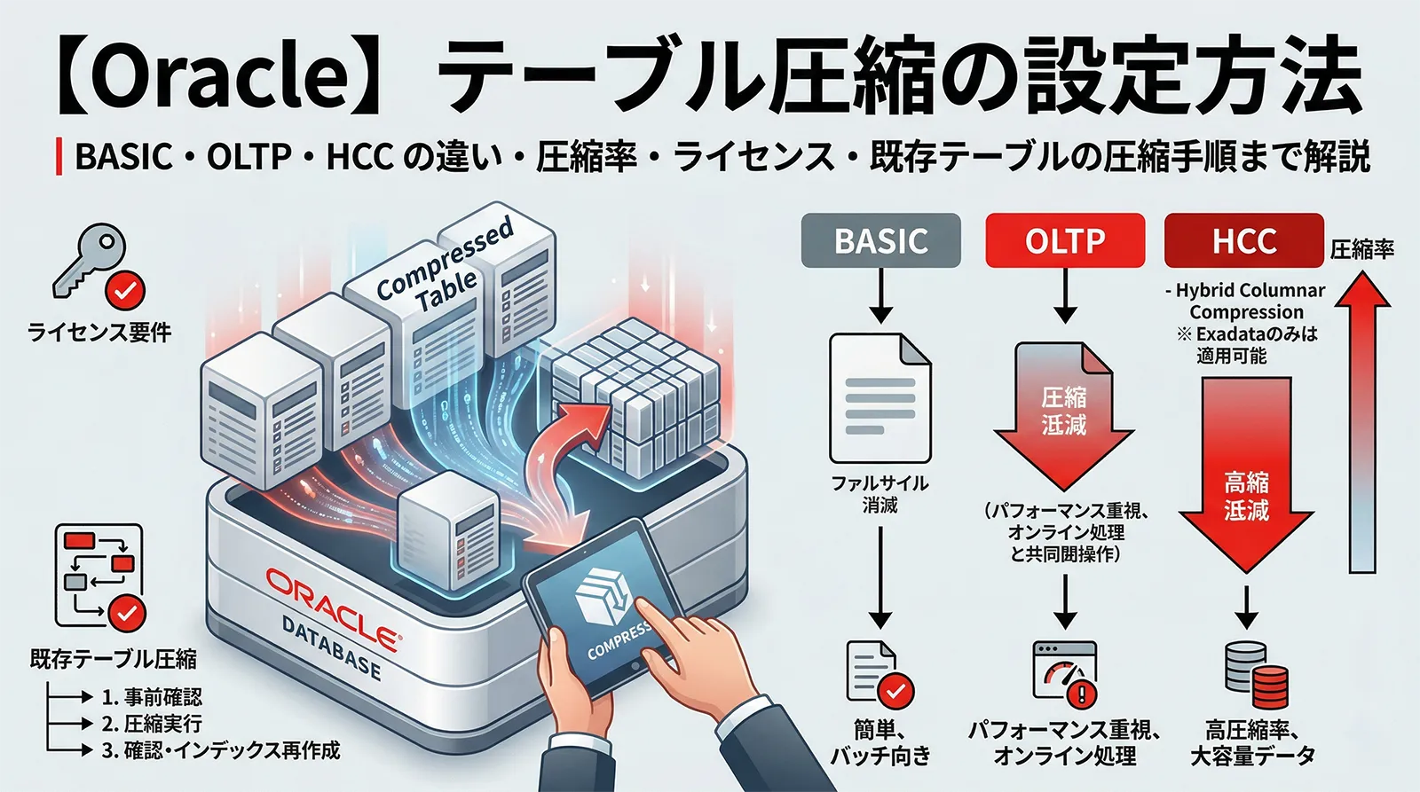 【Oracle】テーブル圧縮の設定方法｜BASIC・OLTP・HCC の違い・圧縮率・ライセンス・既存テーブルの圧縮手順まで解説
