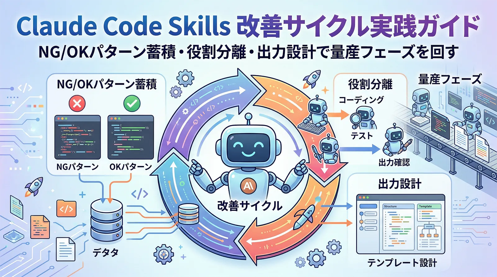 Claude Code Skills 改善サイクル実践ガイド｜NG/OKパターン蓄積・役割分離・出力設計で量産フェーズを回す