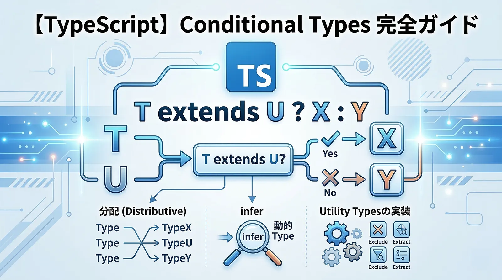 【TypeScript】条件型（Conditional Types）完全ガイド｜T extends U ? X : Y・分配・infer・ユーティリティ型の実装まで徹底解説