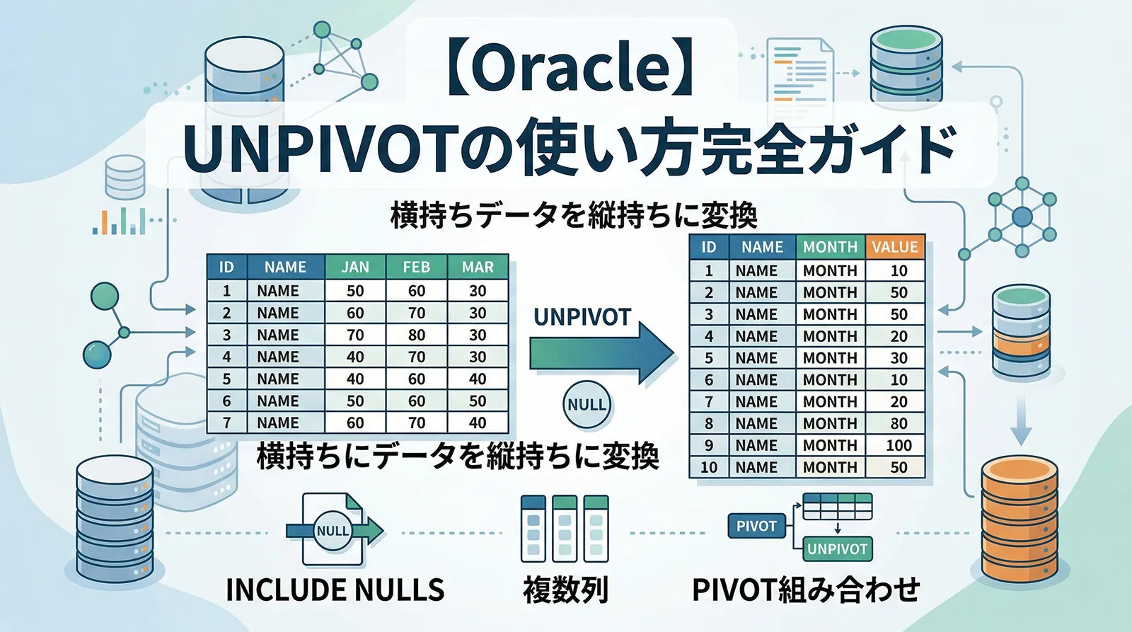 【Oracle】UNPIVOTの使い方完全ガイド｜横持ちデータを縦持ちに変換・INCLUDE NULLS・複数列・PIVOT組み合わせまで解説