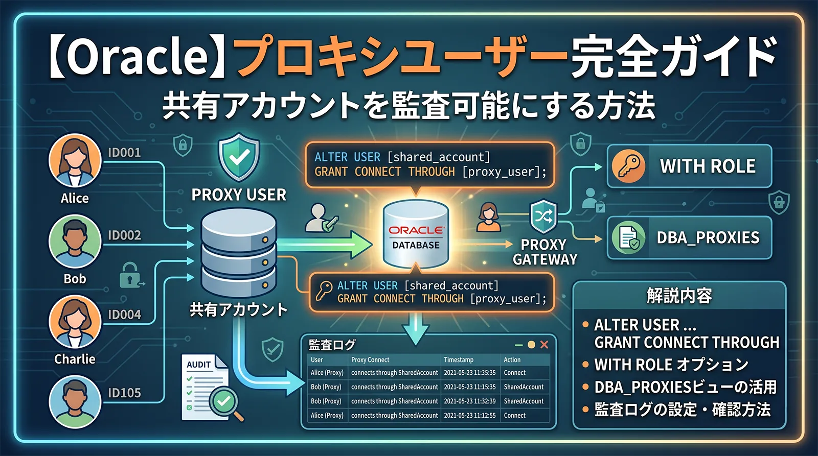 【Oracle】プロキシユーザー（PROXY USER）完全ガイド｜ALTER USER GRANT CONNECT THROUGH で共有アカウントを監査可能にする方法・WITH ROLE・DBA_PROXIES・監査ログまで解説