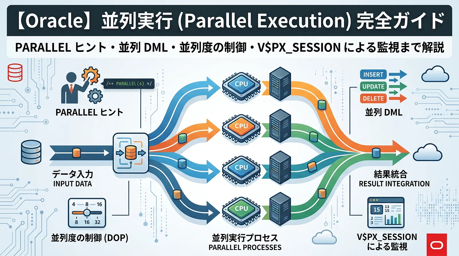 【Oracle】並列実行（Parallel Execution）完全ガイド｜PARALLEL ヒント・並列 DML・並列度の制御・V$PX_SESSION による監視まで解説