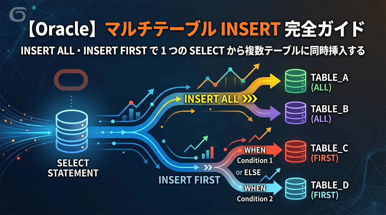 【Oracle】マルチテーブル INSERT 完全ガイド｜INSERT ALL・INSERT FIRST で 1 つの SELECT から複数テーブルに同時挿入する
