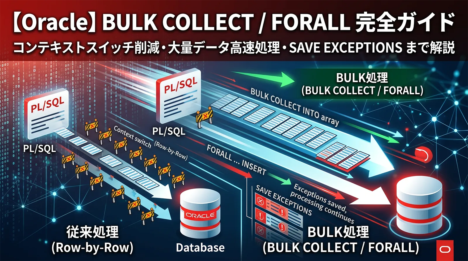 【Oracle】BULK COLLECT / FORALL 完全ガイド｜コンテキストスイッチ削減・大量データ高速処理・SAVE EXCEPTIONS まで解説