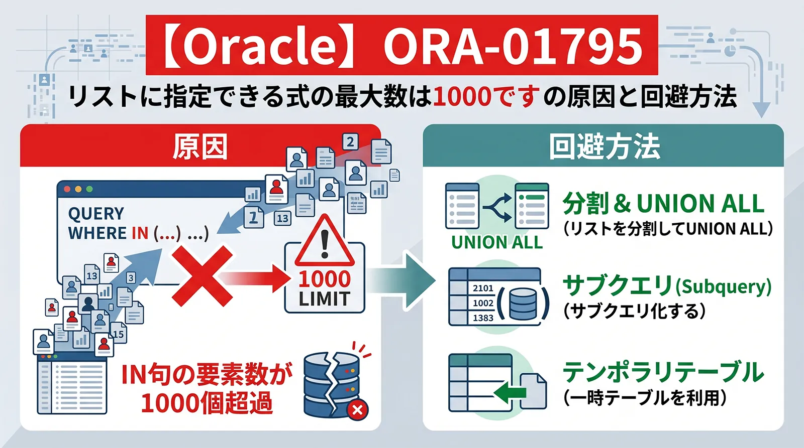 【Oracle】ORA-01795: リストに指定できる式の最大数は1000です の原因と回避方法