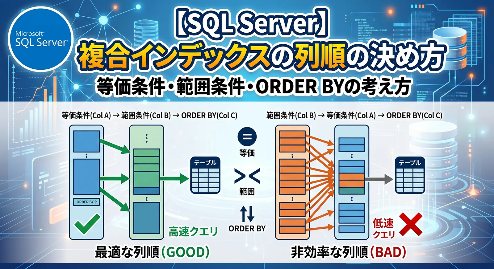 【SQL Server】複合インデックスの列順の決め方｜等価条件・範囲条件・ORDER BYの考え方