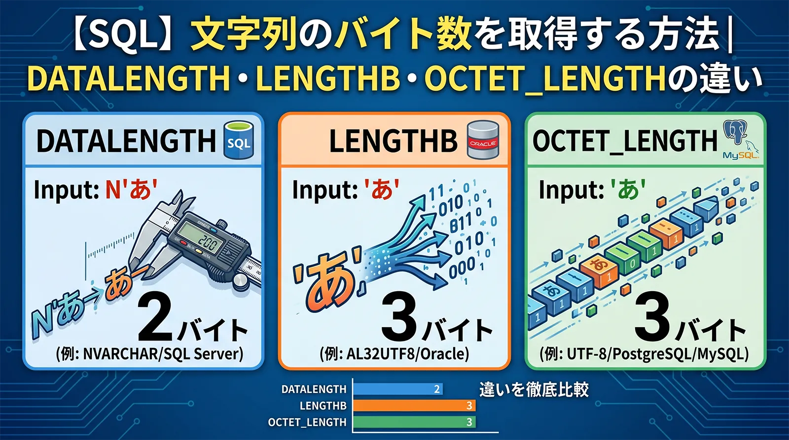 【SQL】文字列のバイト数を取得する方法｜DATALENGTH・LENGTHB・OCTET_LENGTHの違い