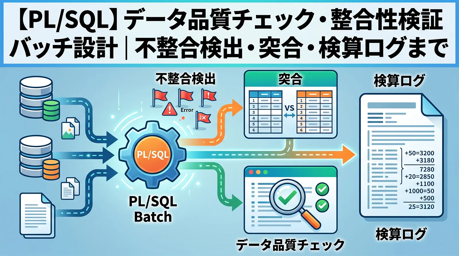 【PL/SQL】データ品質チェック・整合性検証バッチ設計｜不整合検出・突合・検算ログまで