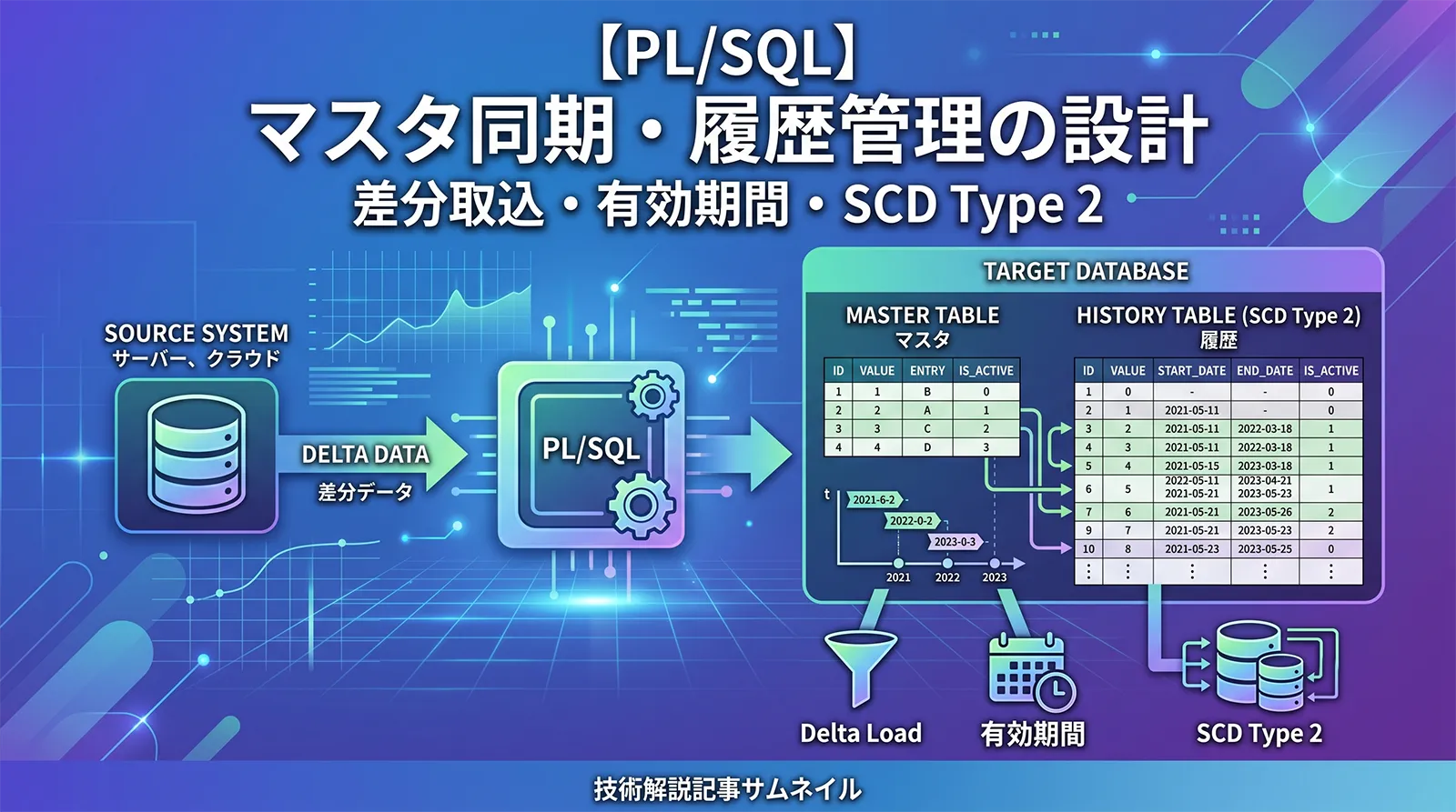【PL/SQL】マスタ同期・履歴管理の設計｜差分取込・有効期間・SCD Type 2まで